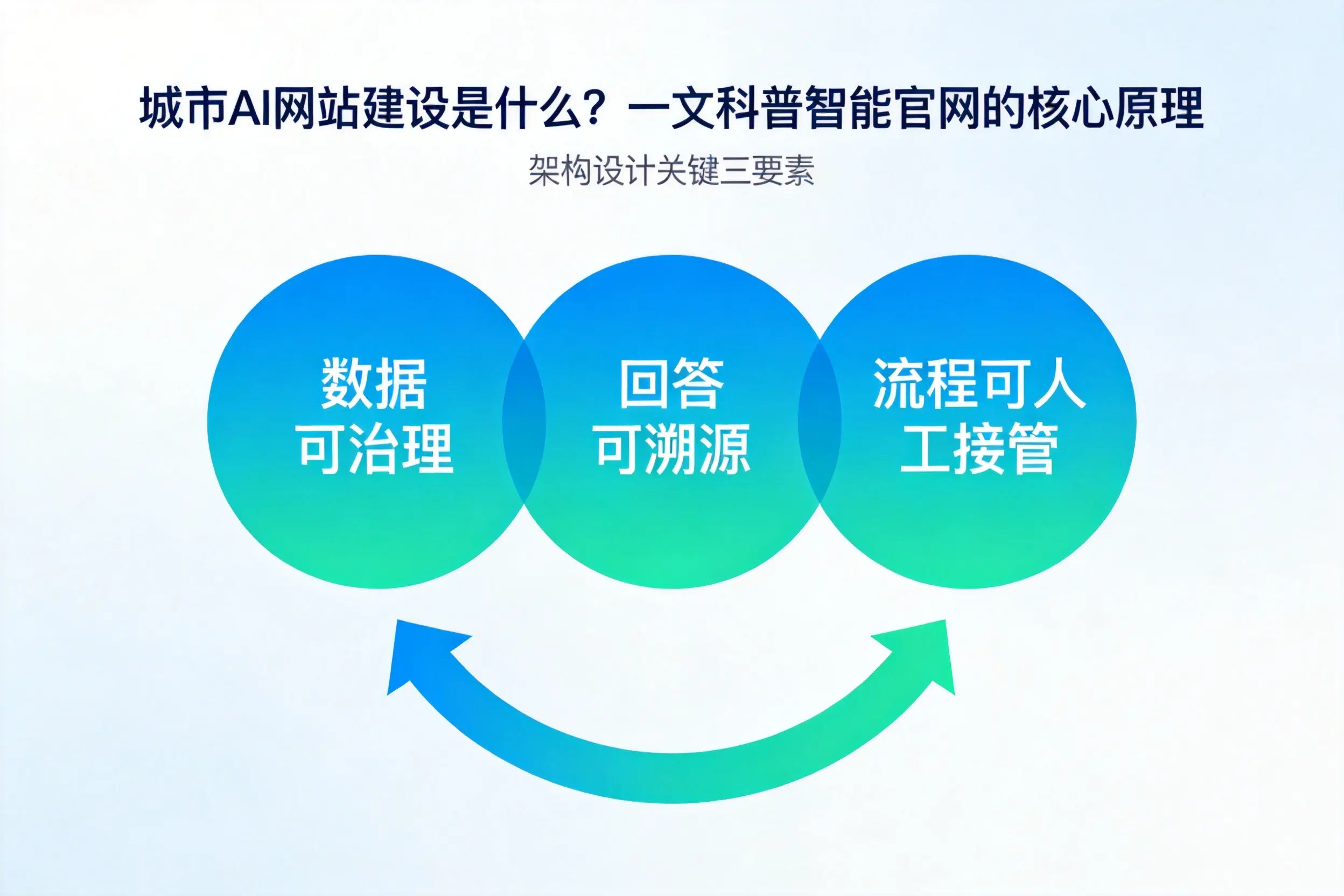 乌鲁木齐AI网站建设是什么？一文科普智能官网的核心原理