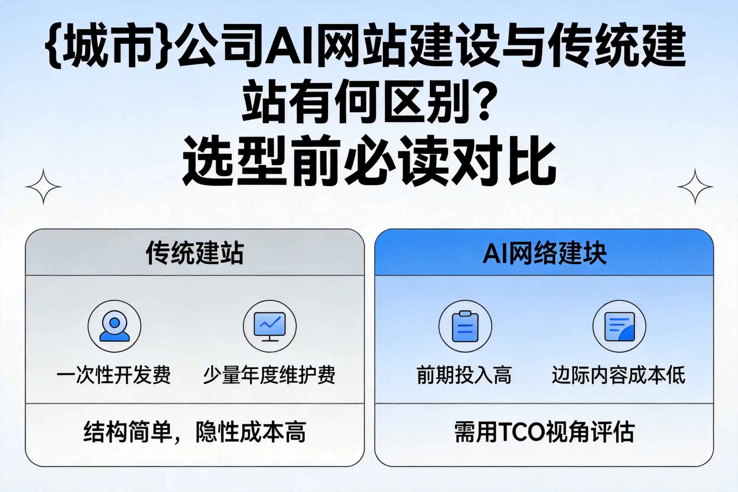 乌鲁木齐公司AI网站建设与传统建站有何区别?选型前必读对比