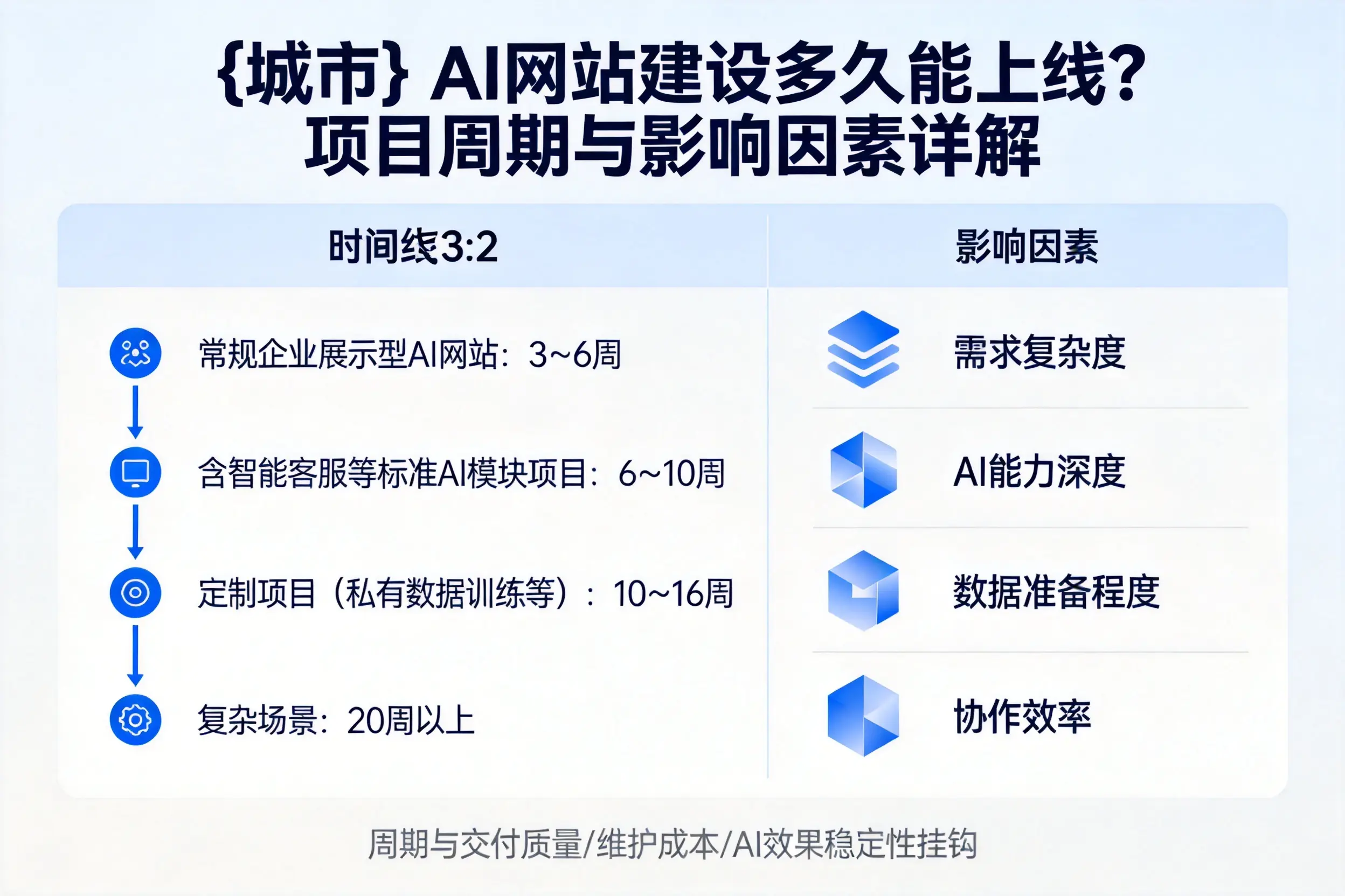 乌鲁木齐AI网站建设多久能上线？项目周期与影响因素详解