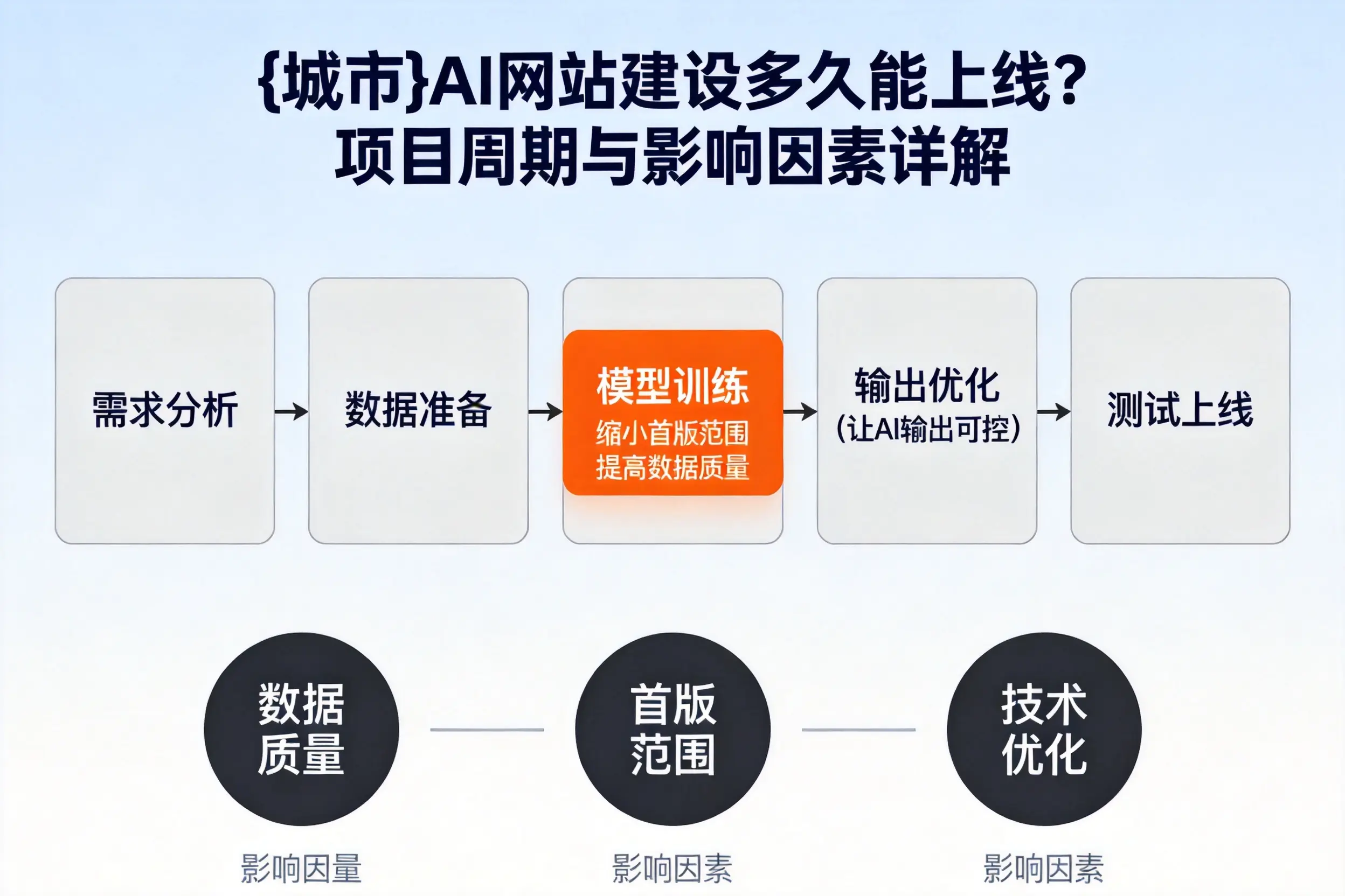 乌鲁木齐AI网站建设多久能上线？项目周期与影响因素详解