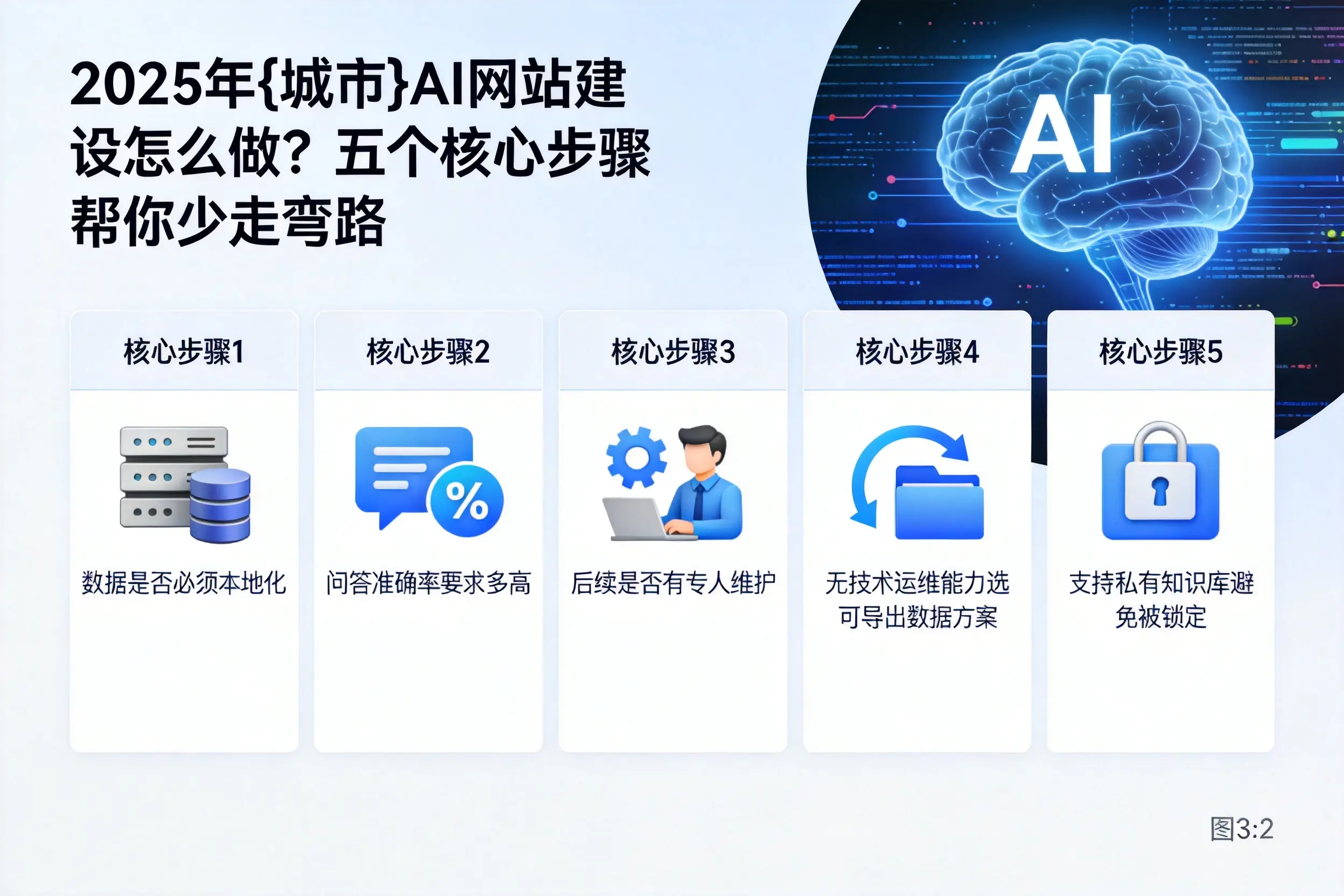 2025年乌鲁木齐AI网站建设怎么做?五个核心步骤帮你少走弯路