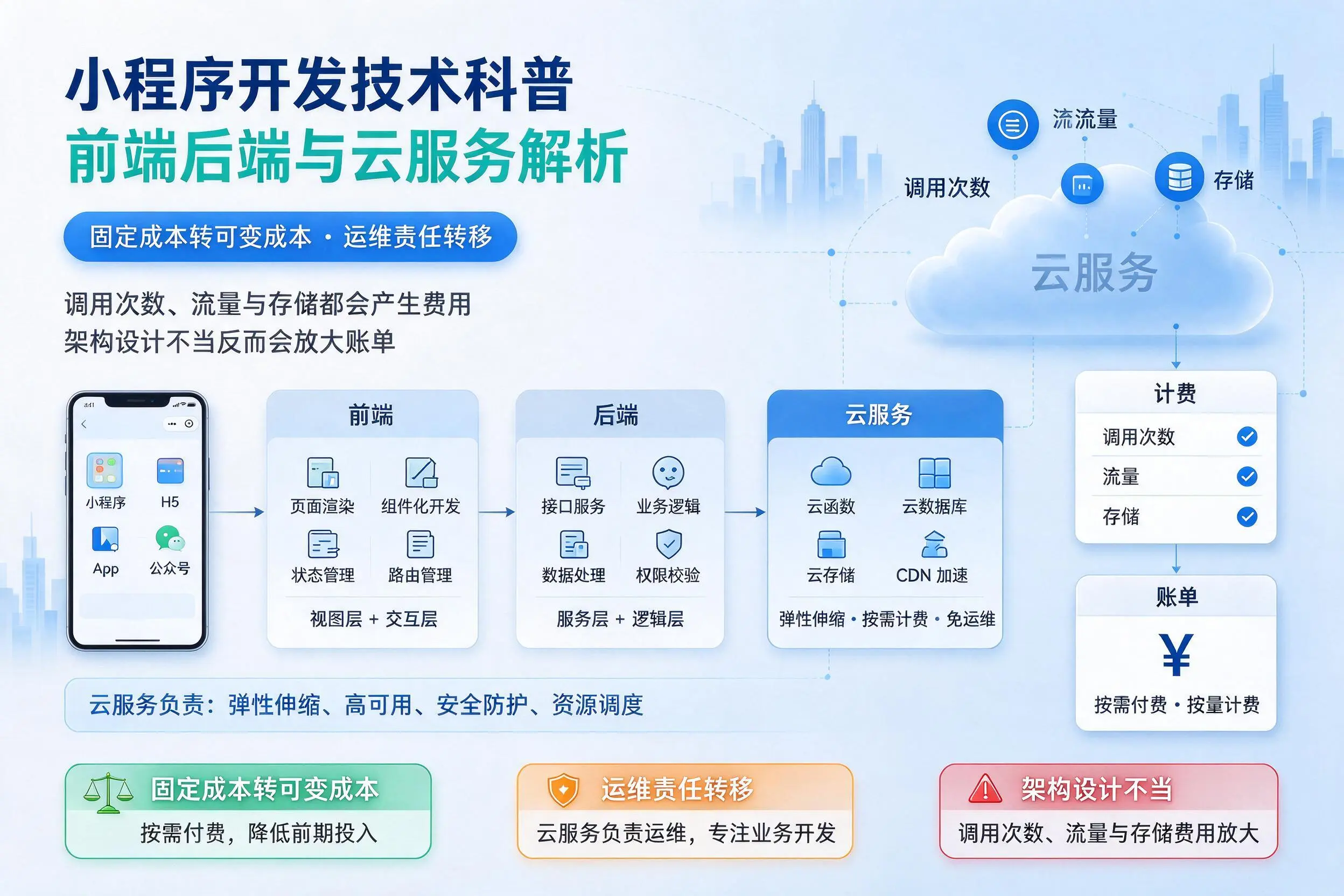 乌鲁木齐小程序开发技术科普:前端后端与云服务解析