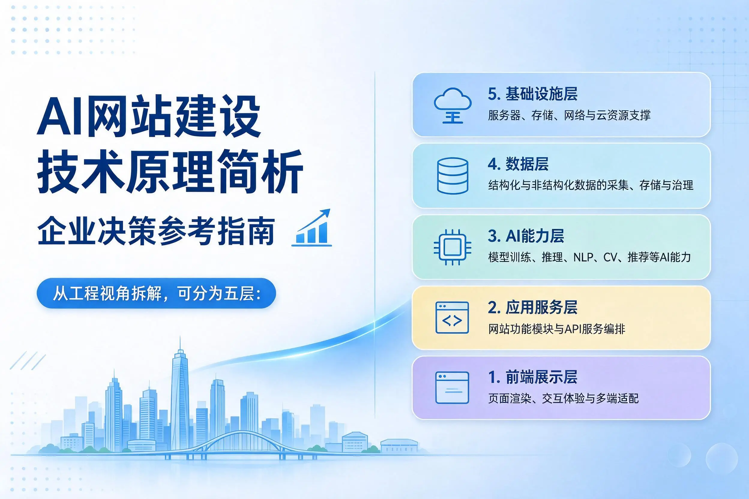 AI网站建设技术原理简析,乌鲁木齐企业决策参考指南