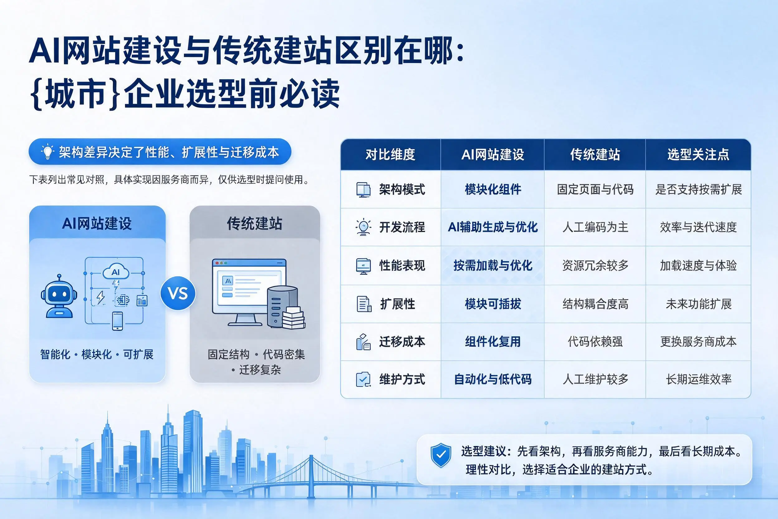AI网站建设与传统建站区别在哪:乌鲁木齐企业选型前必读