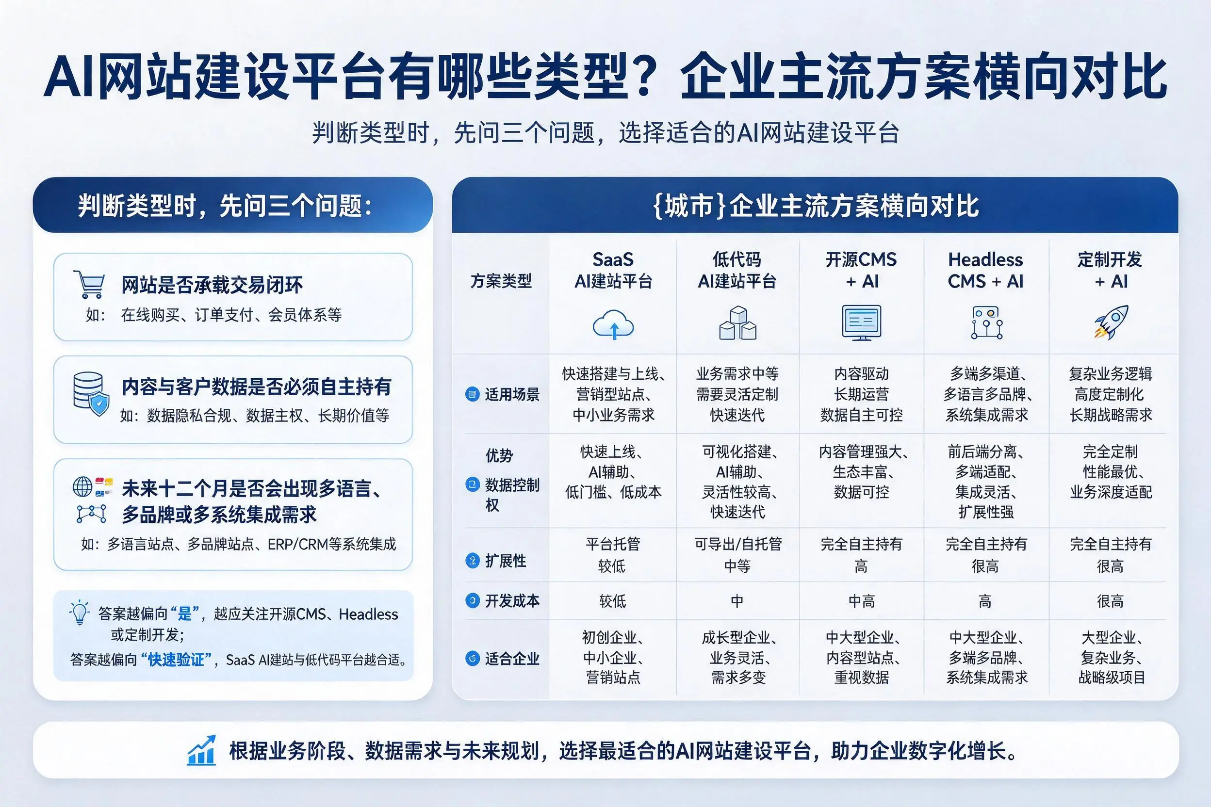 AI网站建设平台有哪些类型?乌鲁木齐企业主流方案横向对比
