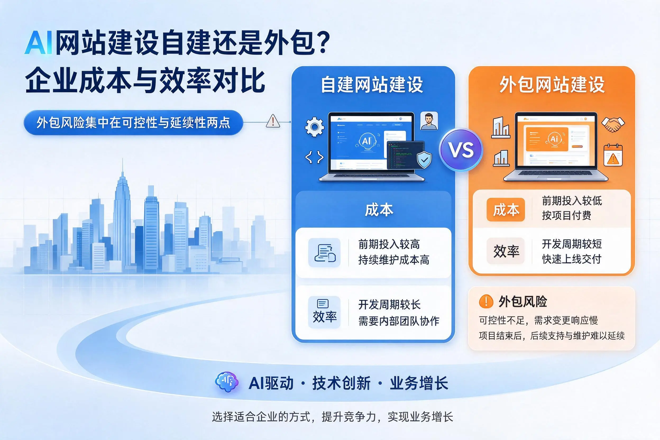 AI网站建设自建还是外包？乌鲁木齐企业成本与效率对比