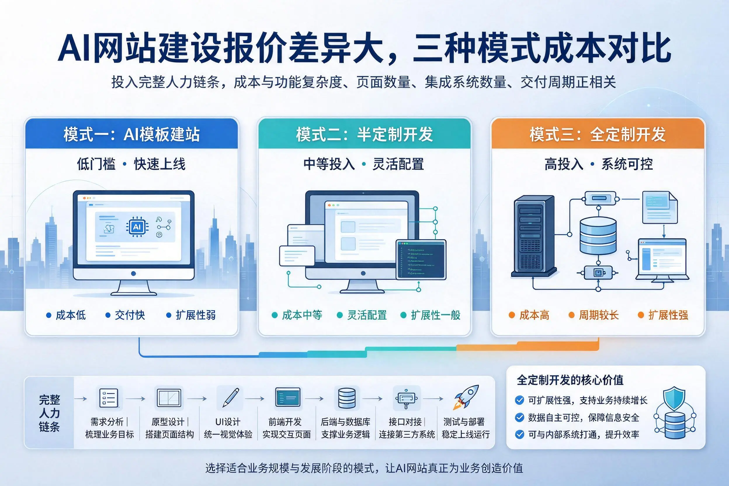 乌鲁木齐AI网站建设报价差异大,三种模式成本对比