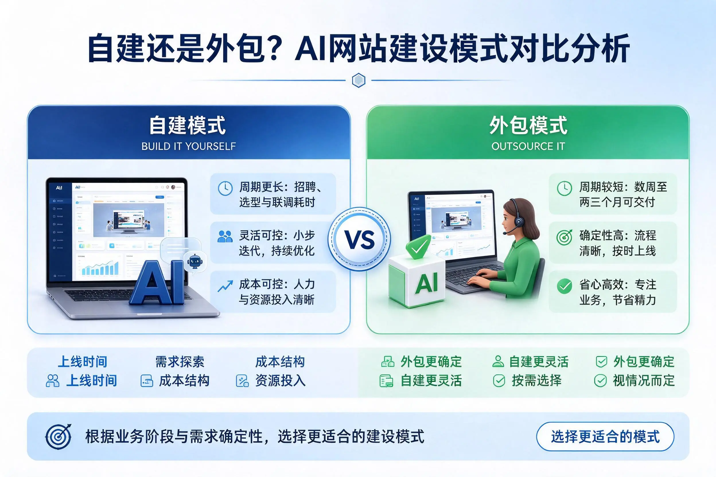 自建还是外包？乌鲁木齐AI网站建设模式对比分析