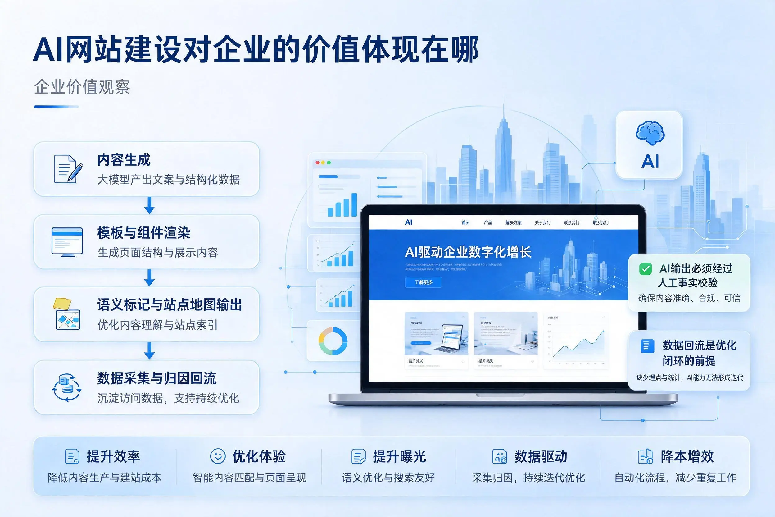 AI网站建设对企业的价值体现在哪，乌鲁木齐实践观察